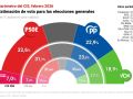 El CIS eleva a 9,7 puntos la ventaja del PSOE sobre el PP y Vox iguala su mejor resultado Encuesta del CIS del mes de febrero