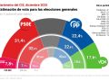 El CIS sigue dando ganador al PSOE a 9 puntos del PP en pleno estallido del caso Salazar Barómetro de diciembre de 2025 del CIS