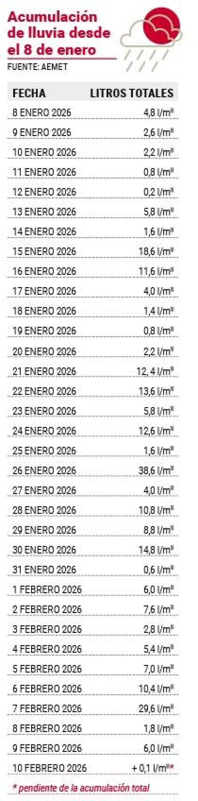 Lluvia acumulada por días desde el 8 de enero