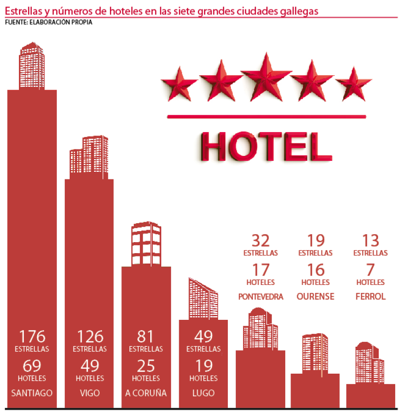 Estrellas y números de hoteles de las siete grandes ciudades gallegas