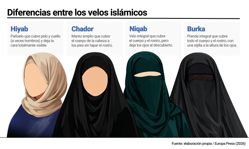 Infografía de la diferencia entre los velos islámicos
