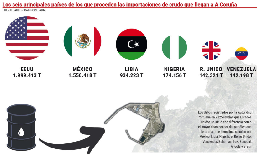 Los seis principales países de los que proceden las importaciones de crudo que llegan a A Coruña