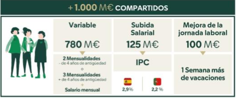 Subidas salariales Mercadona