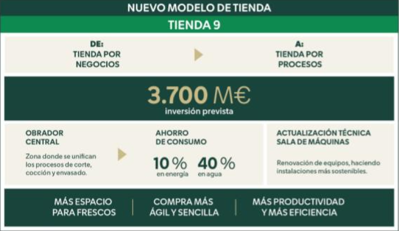 Nuevo Modelo de tienda Mercadona