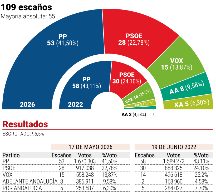 Elecciones autonómicas Andalucía