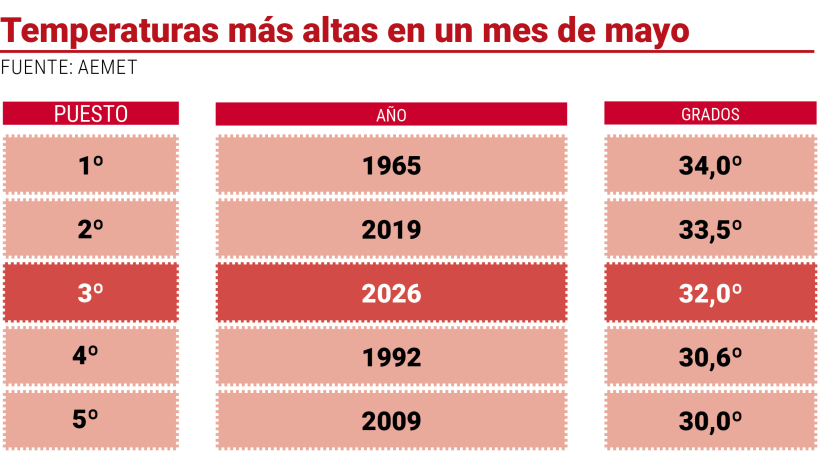 Temperaturas más altas en un mes de mayo