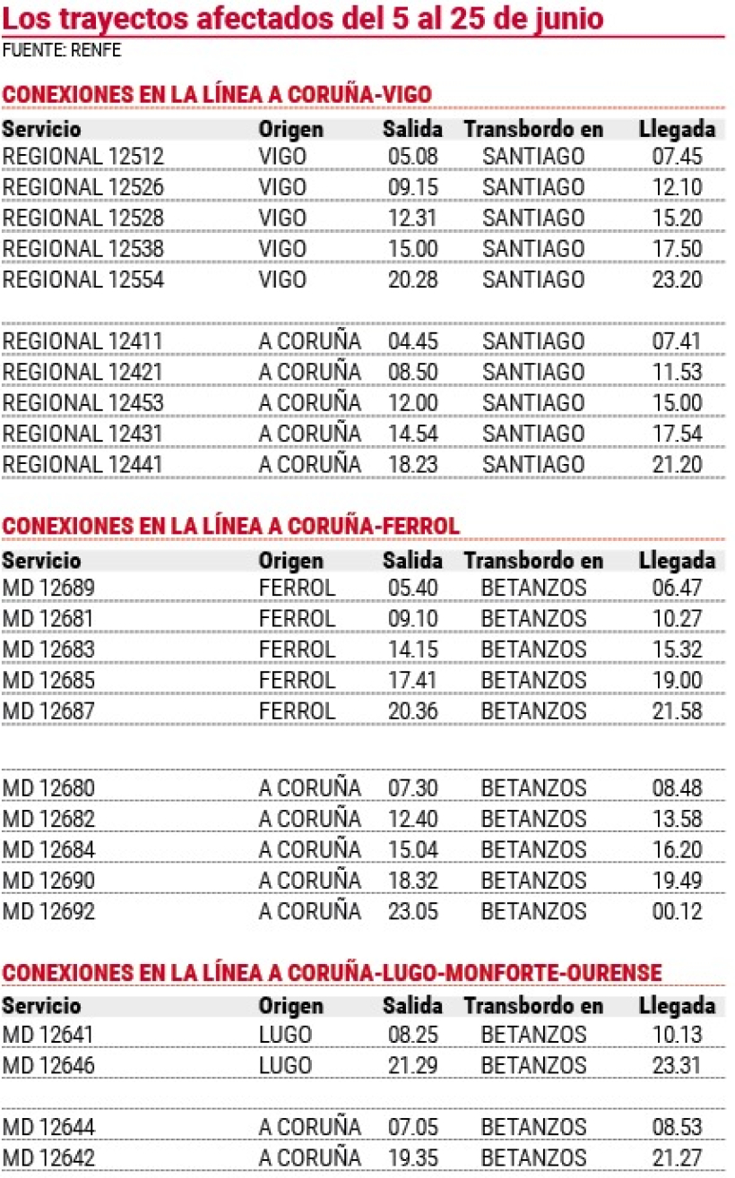 Trayectos que harán un tramo en bus entre el 5 y el 25 de junio