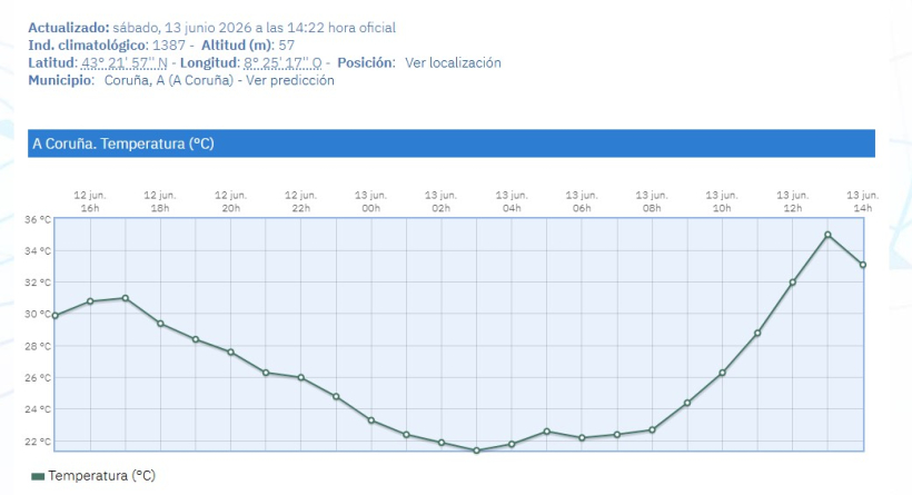 Gráfico de la Aemet en el que se muestra la máxima de 35 grados alcanzada el 13 de junio de 2026