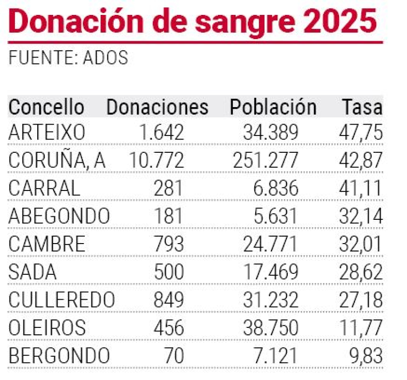 Donaciones en A Coruña en 2025