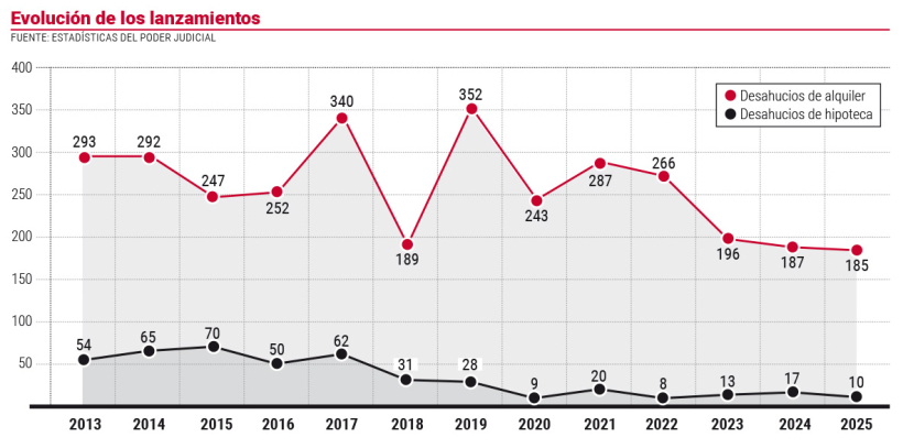Evolución de los lanzamientos