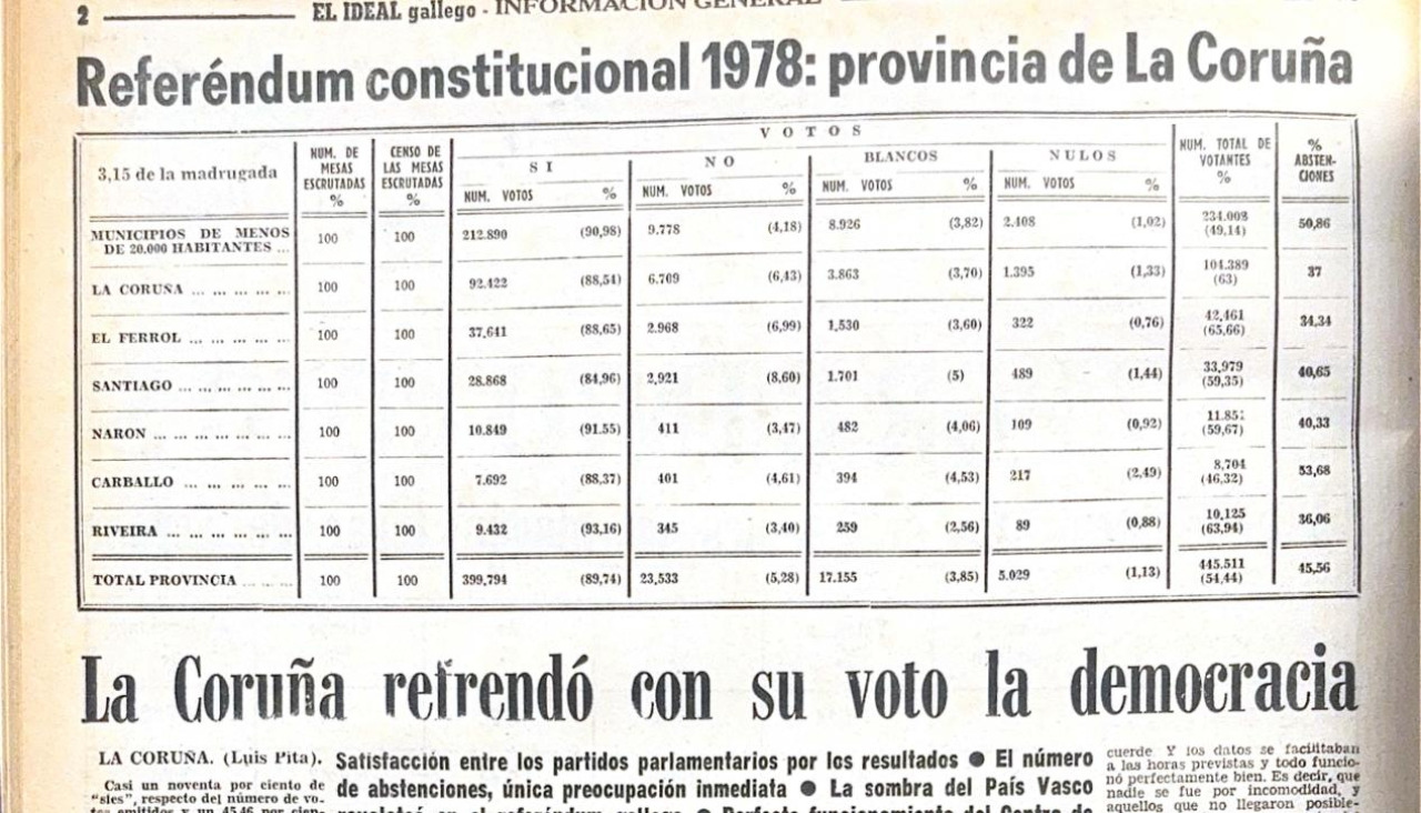 El Ideal Gallego recogió en su edición del 7 de diciembre el resultado del referéndum sobre la Carta Magna