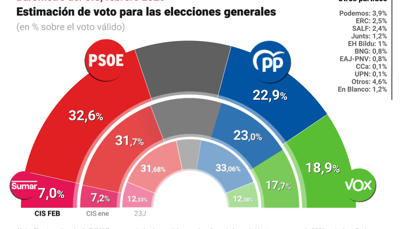 Encuesta del CIS del mes de febrero