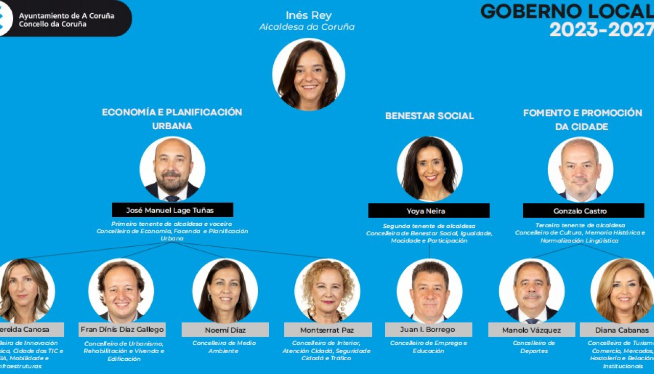 Gobierno local de A Coruu00f1a 2023 2027