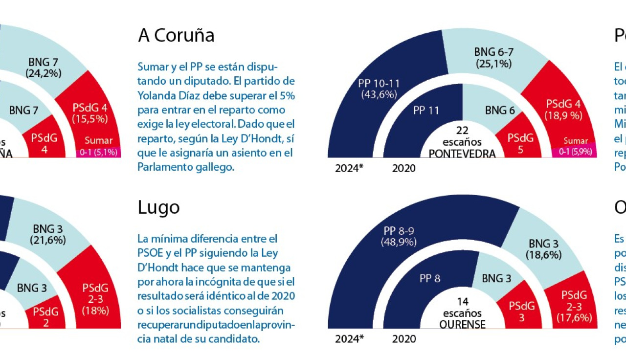 Resultado por provincias