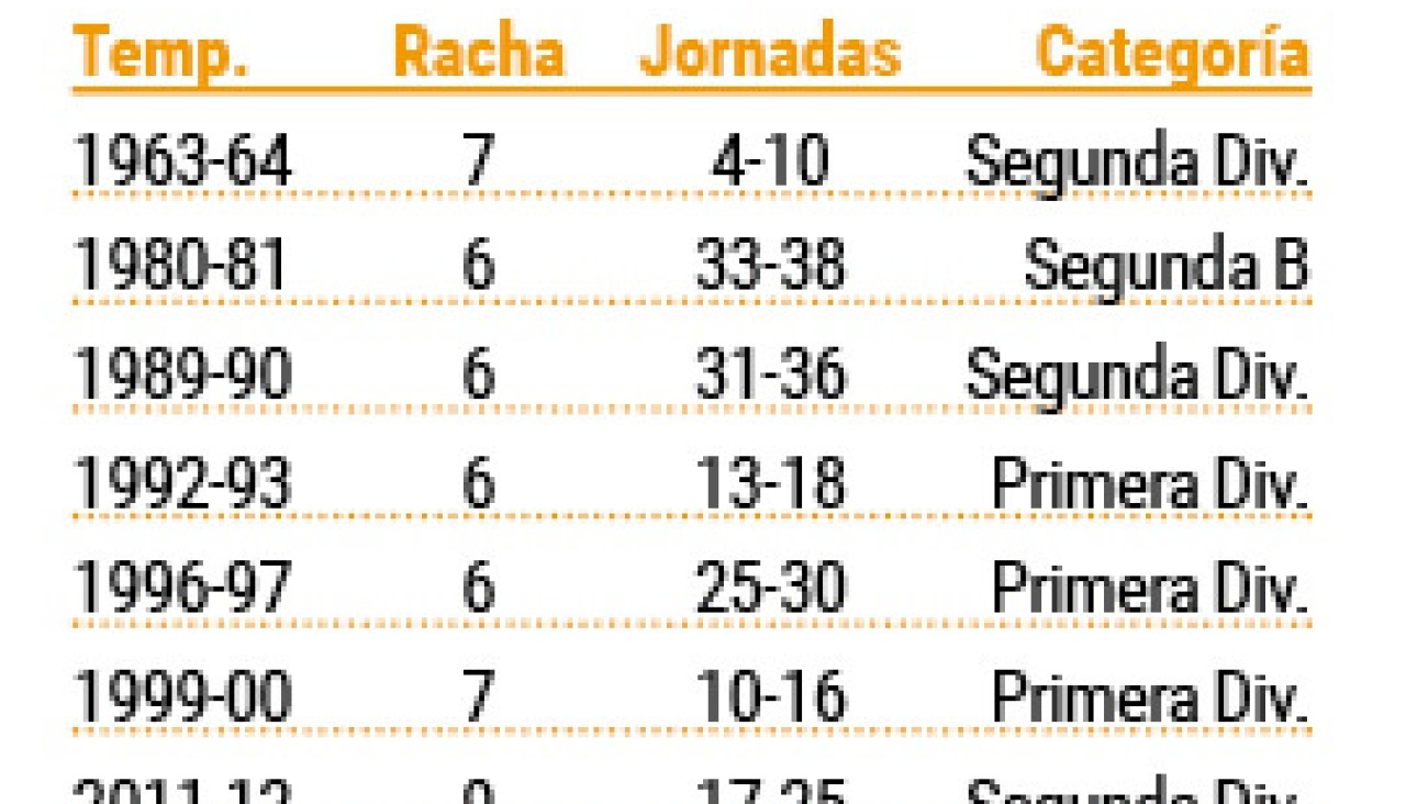 Mejores rachas de victorias seguidas del Depor