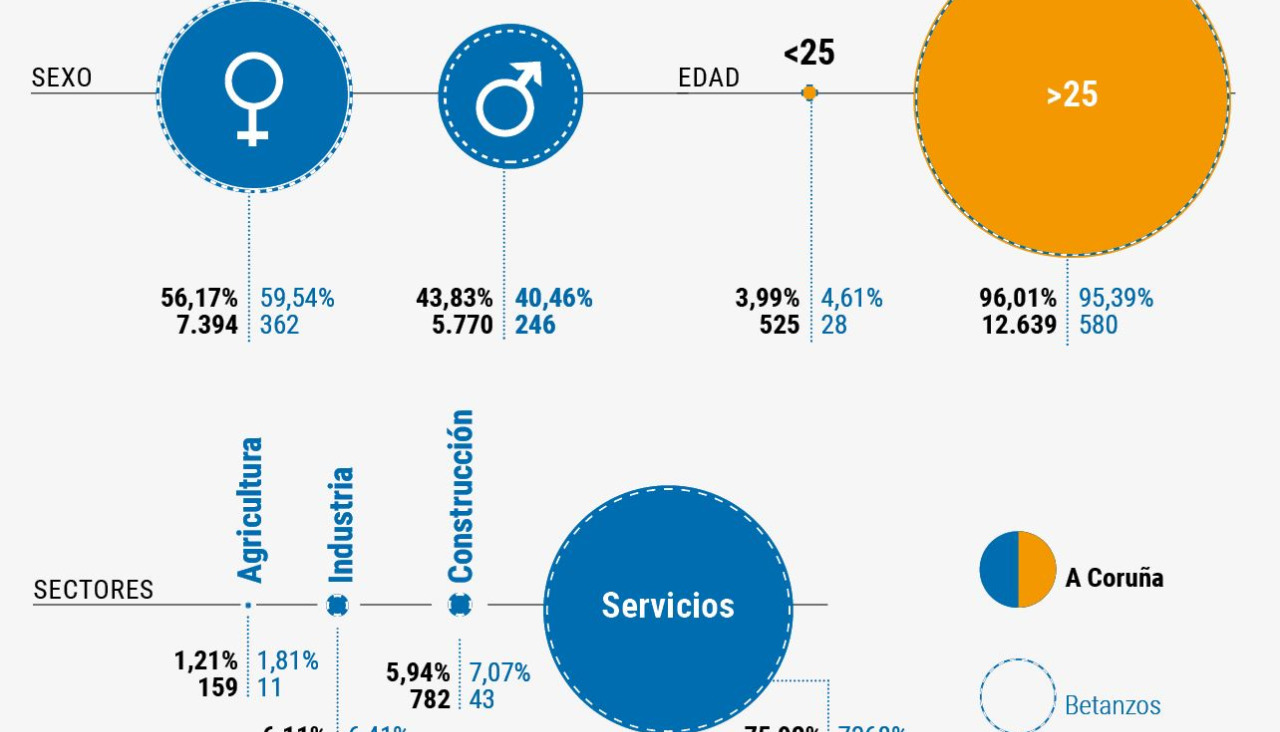 Grafico paro A Coruu00f1a Betanzos abril 2024