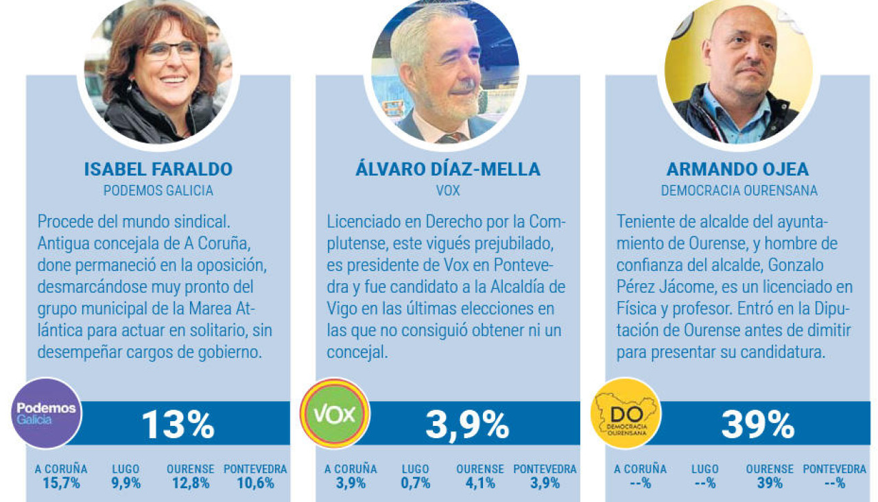 Tres candidatos