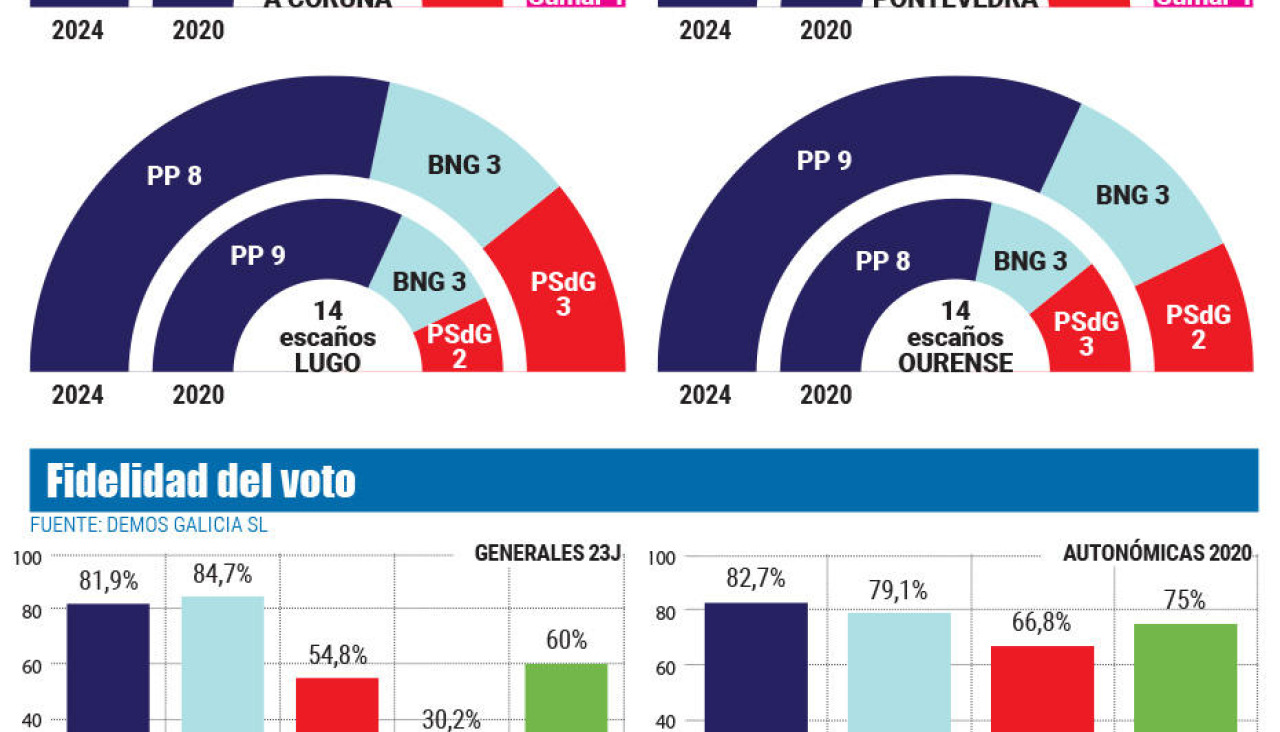 Gru00e1ficos y fidelidad del voto