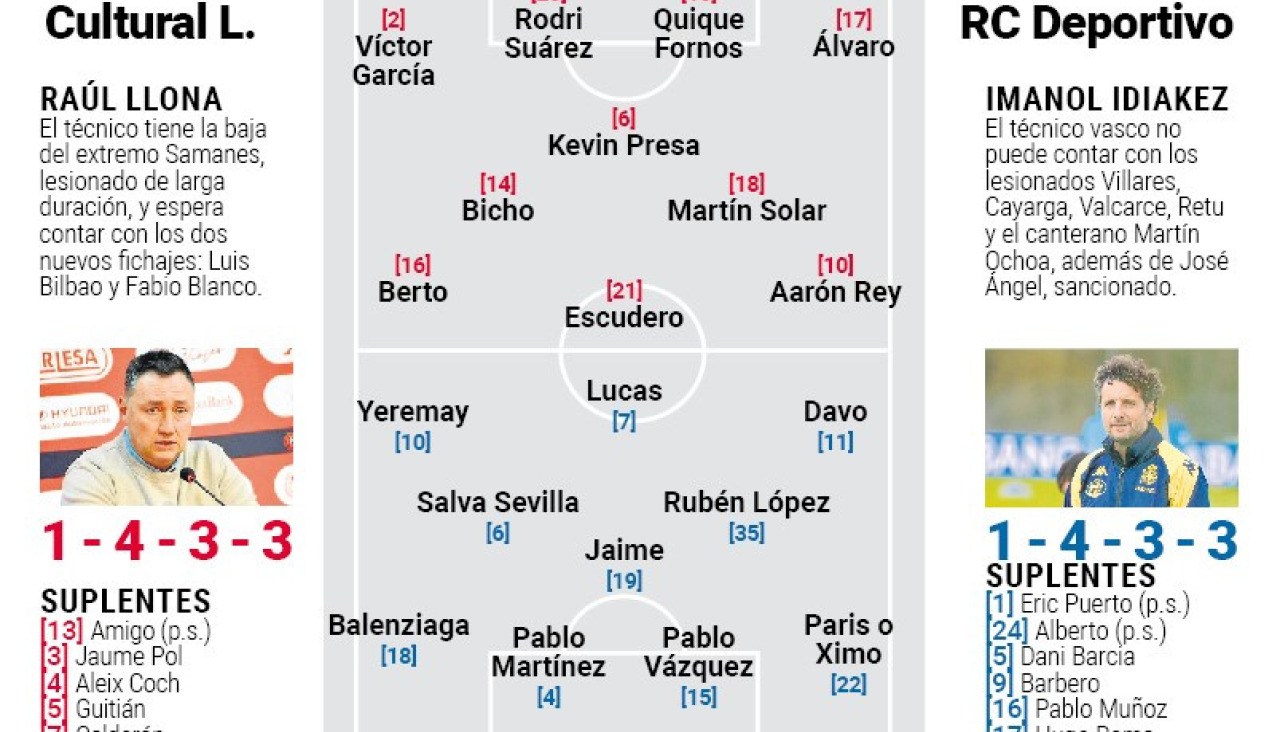 Posibles alineaciones
