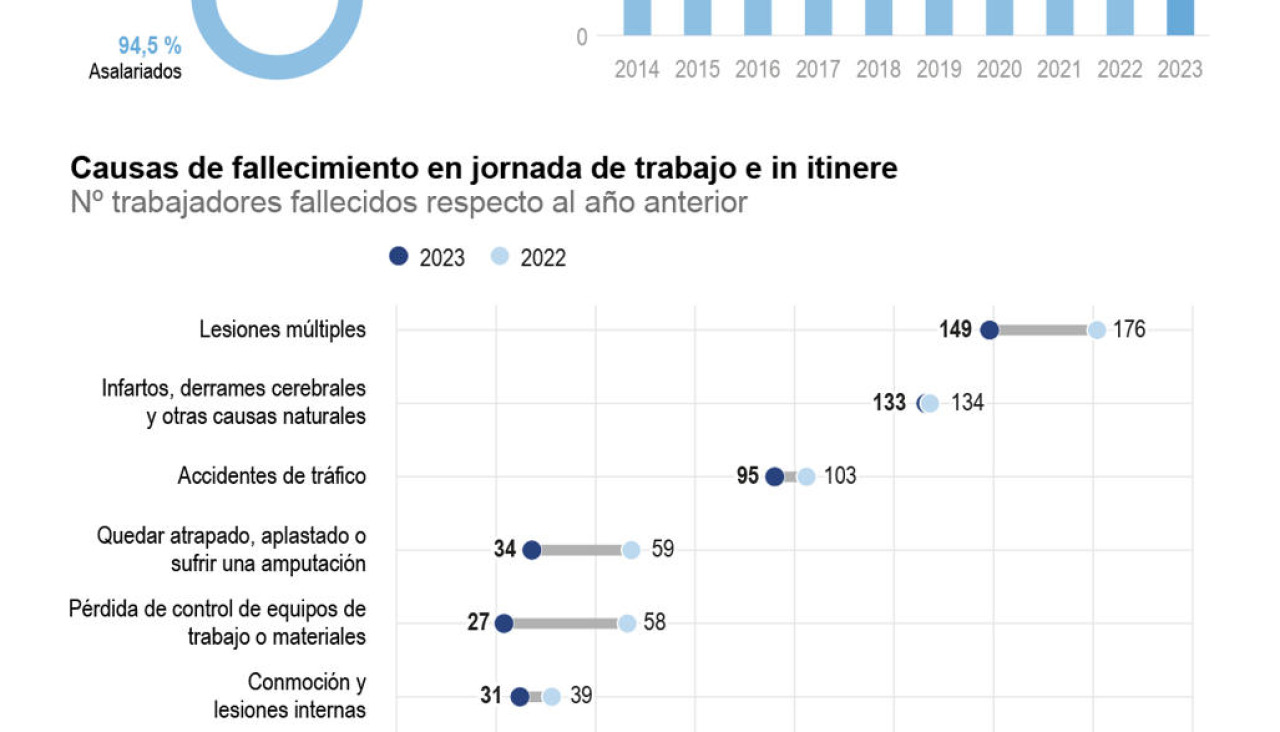 Grafico accidentes mortales