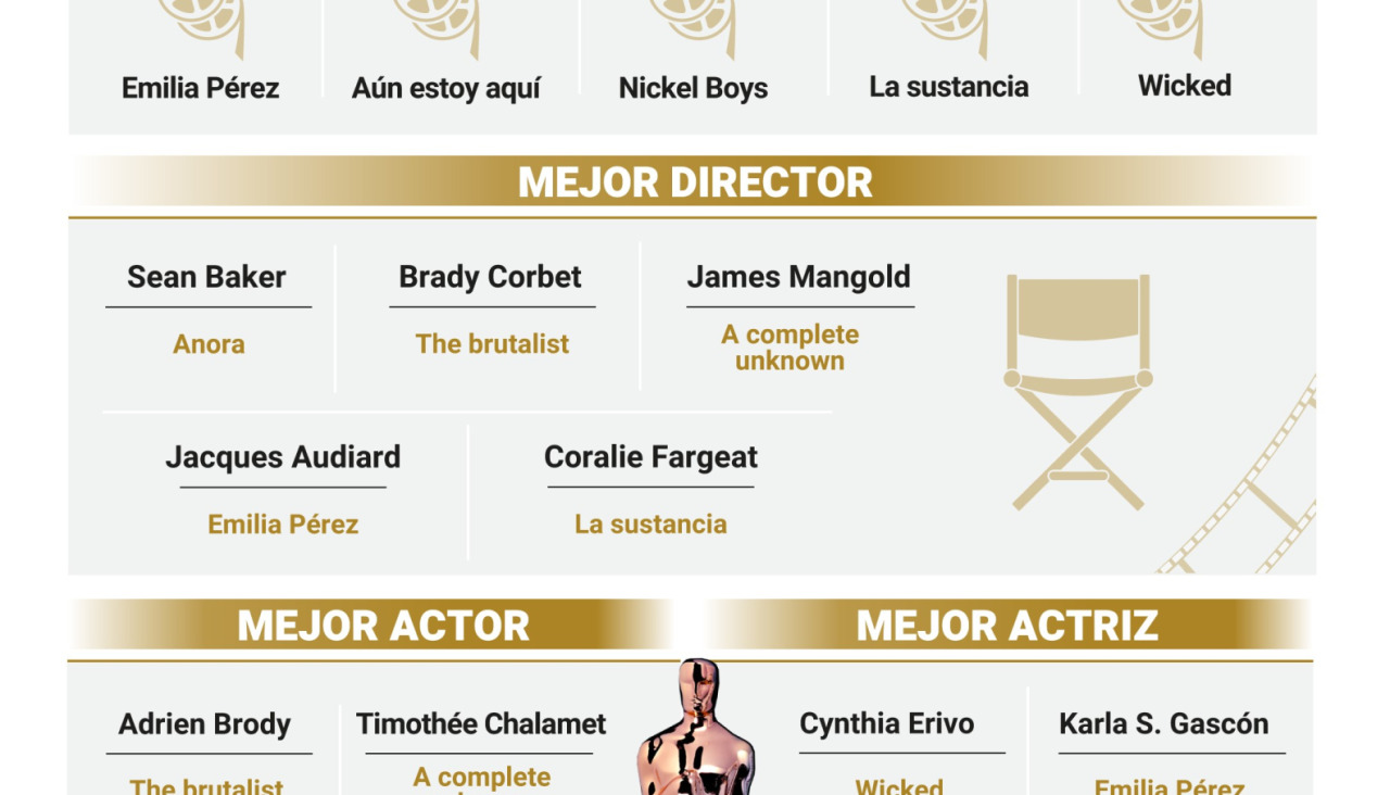 EuropaPress 6473013 infografia nominados premios oscar 2025 interprete espanola karla sofia gascon 15281833