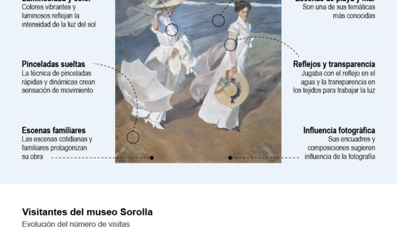 Grafico Sorolla