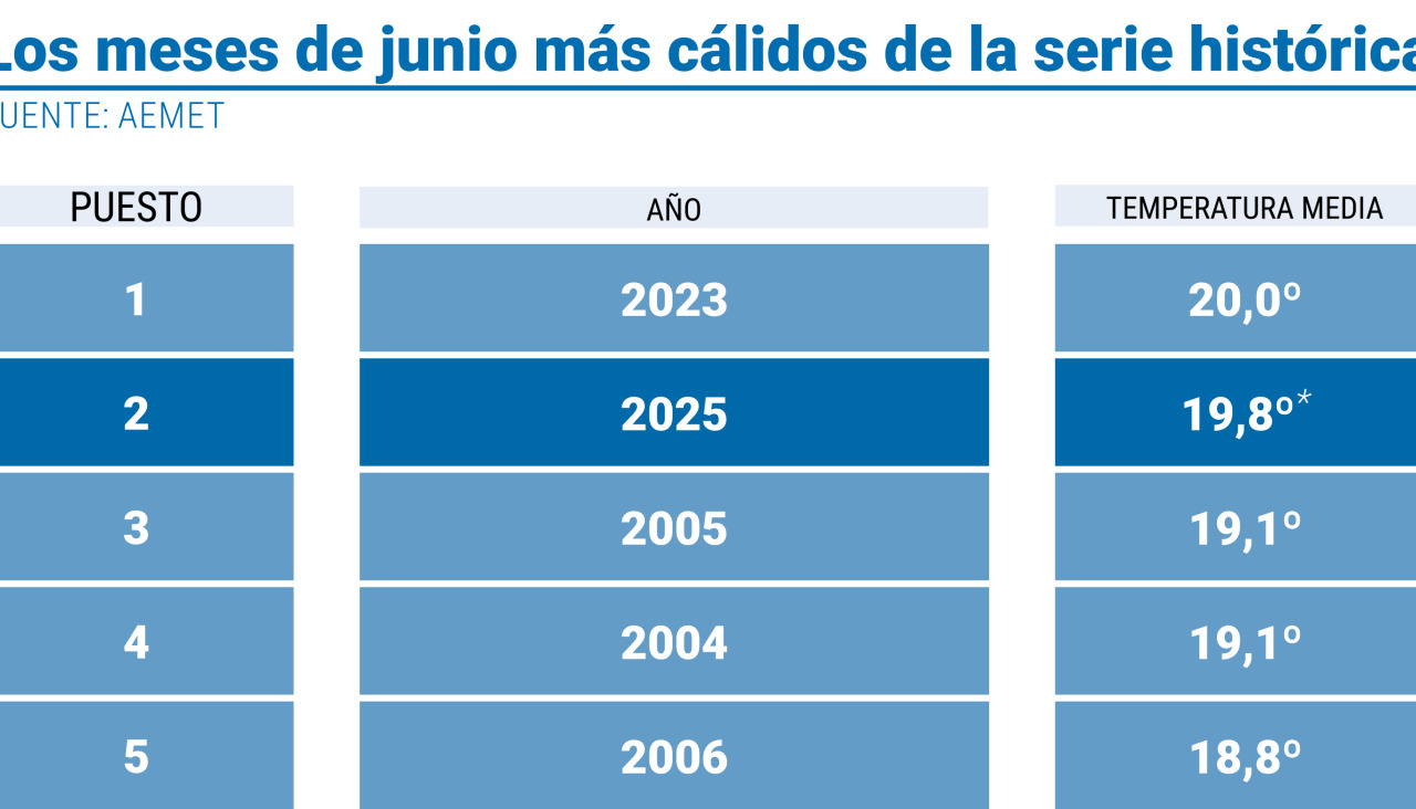 Los meses de junio mu00e1s cu00e1lidos de la serie histu00f3rica