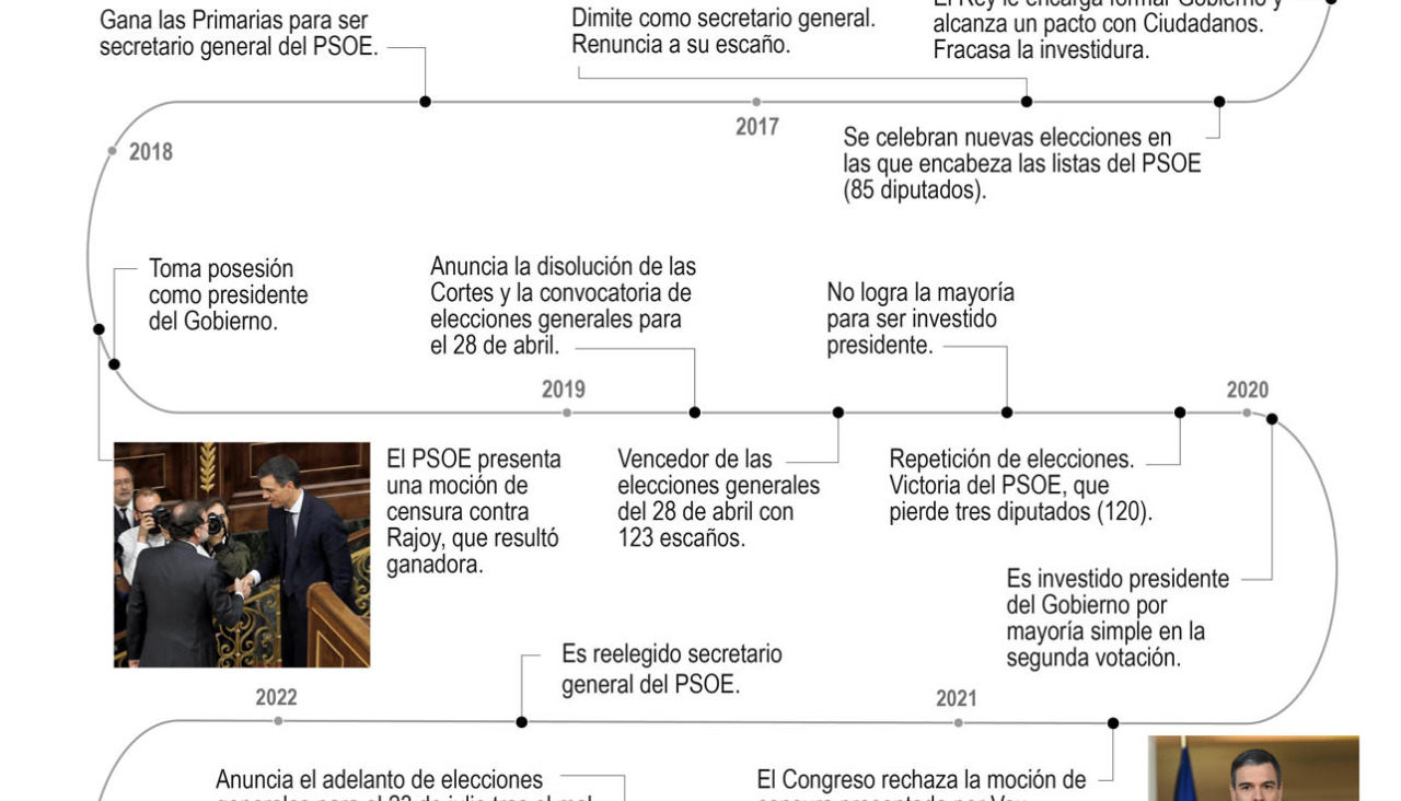 Fechas clave Pedro Sanchez Grafico EFE