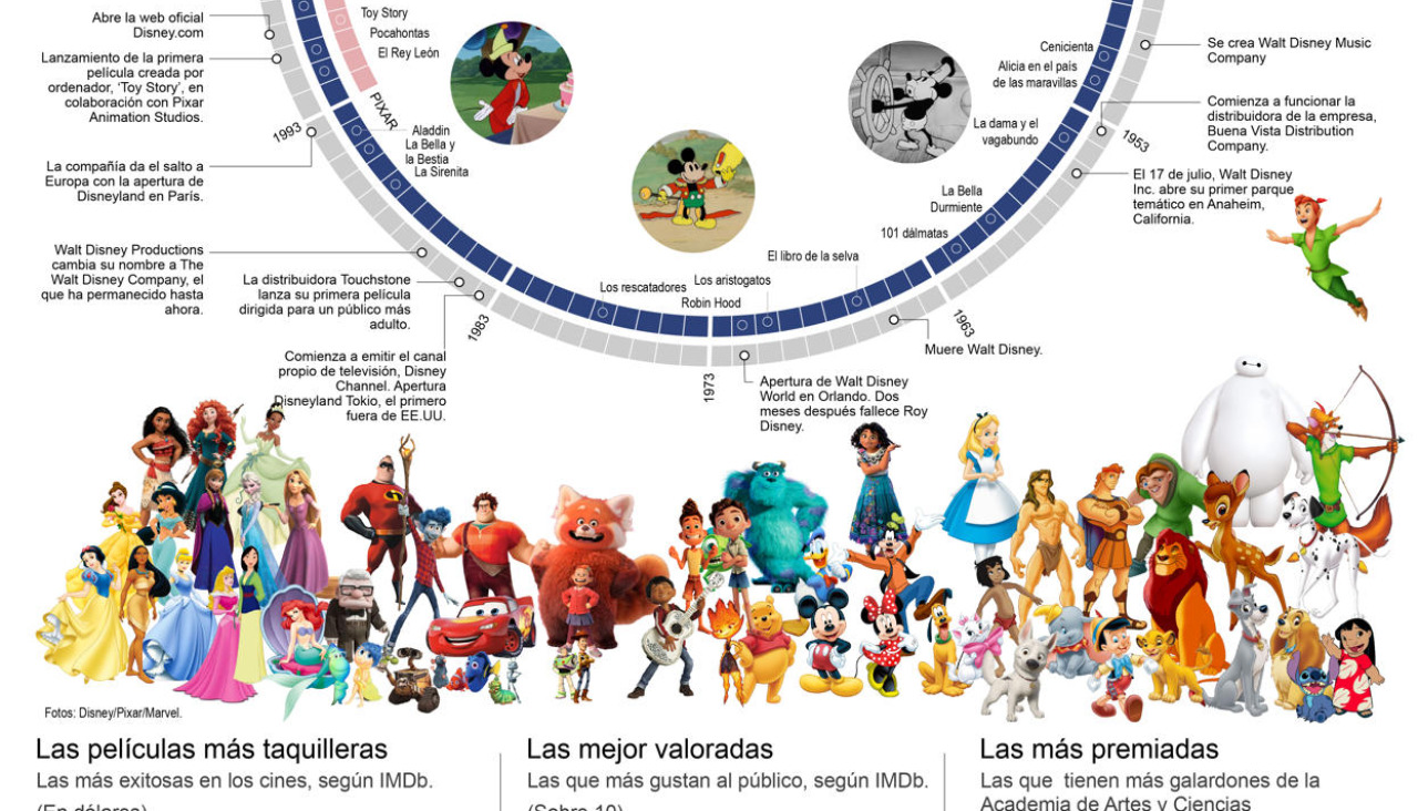 Infografu00eda 100 au00f1os Disney