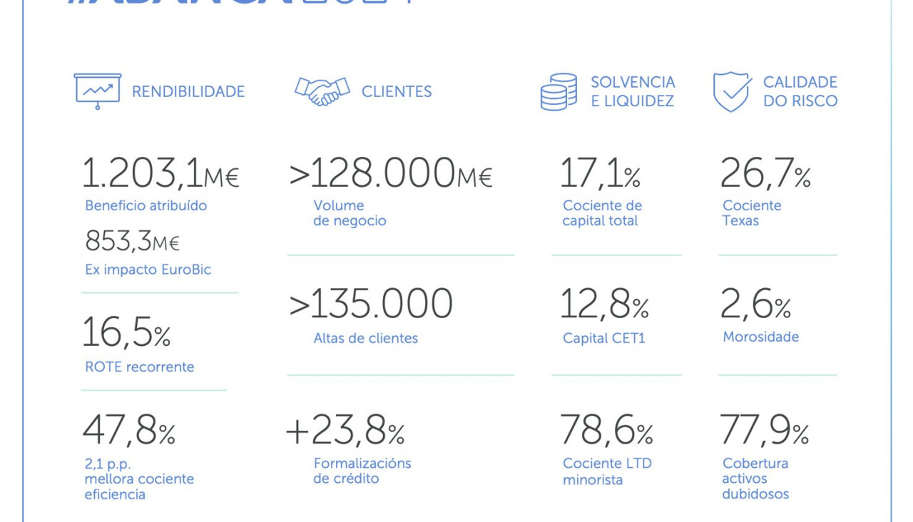 Resultados de Abanca