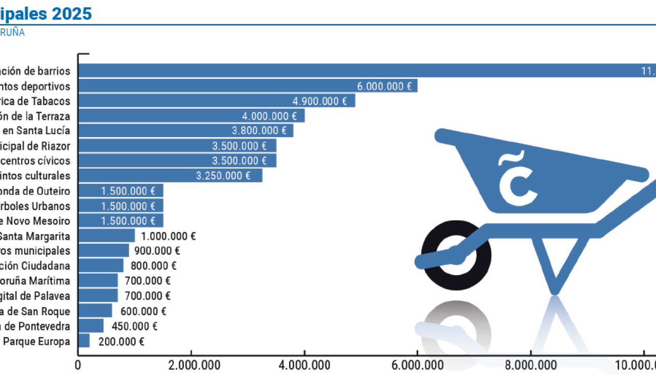 Grafico