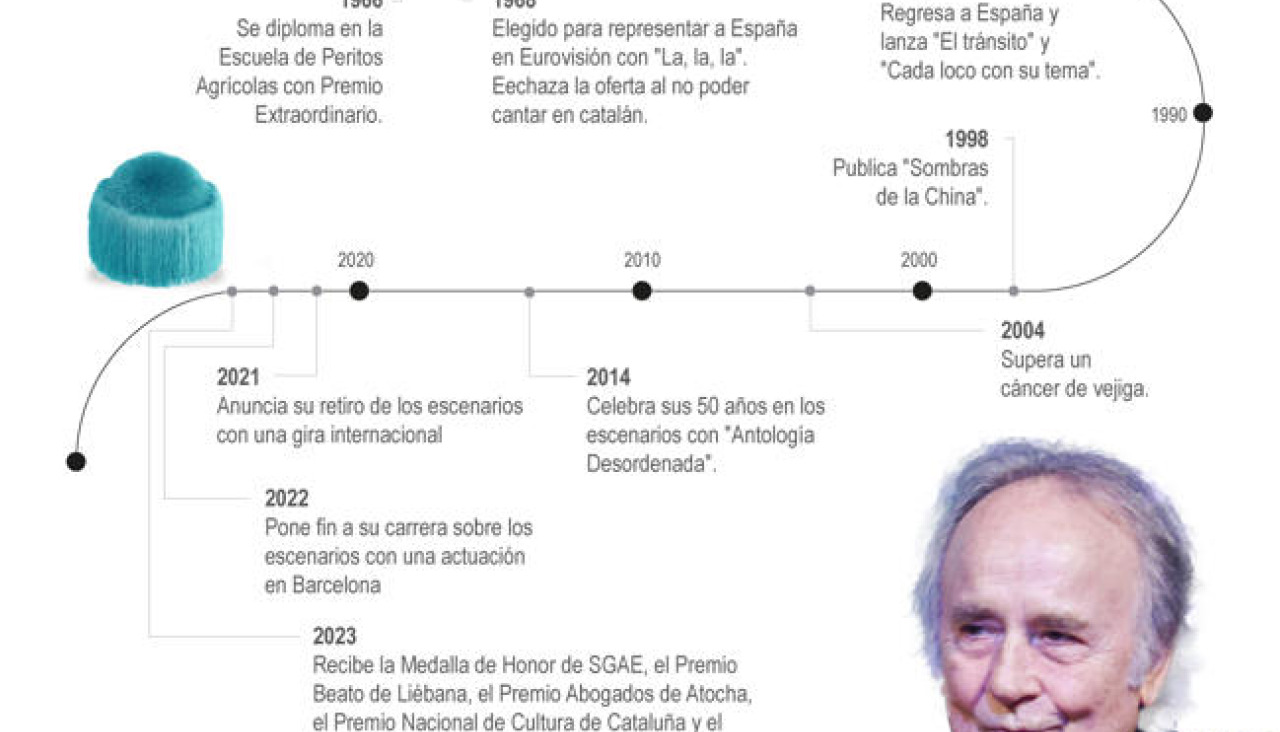 Grafico 80 au00f1os Joan Manuel Serrat