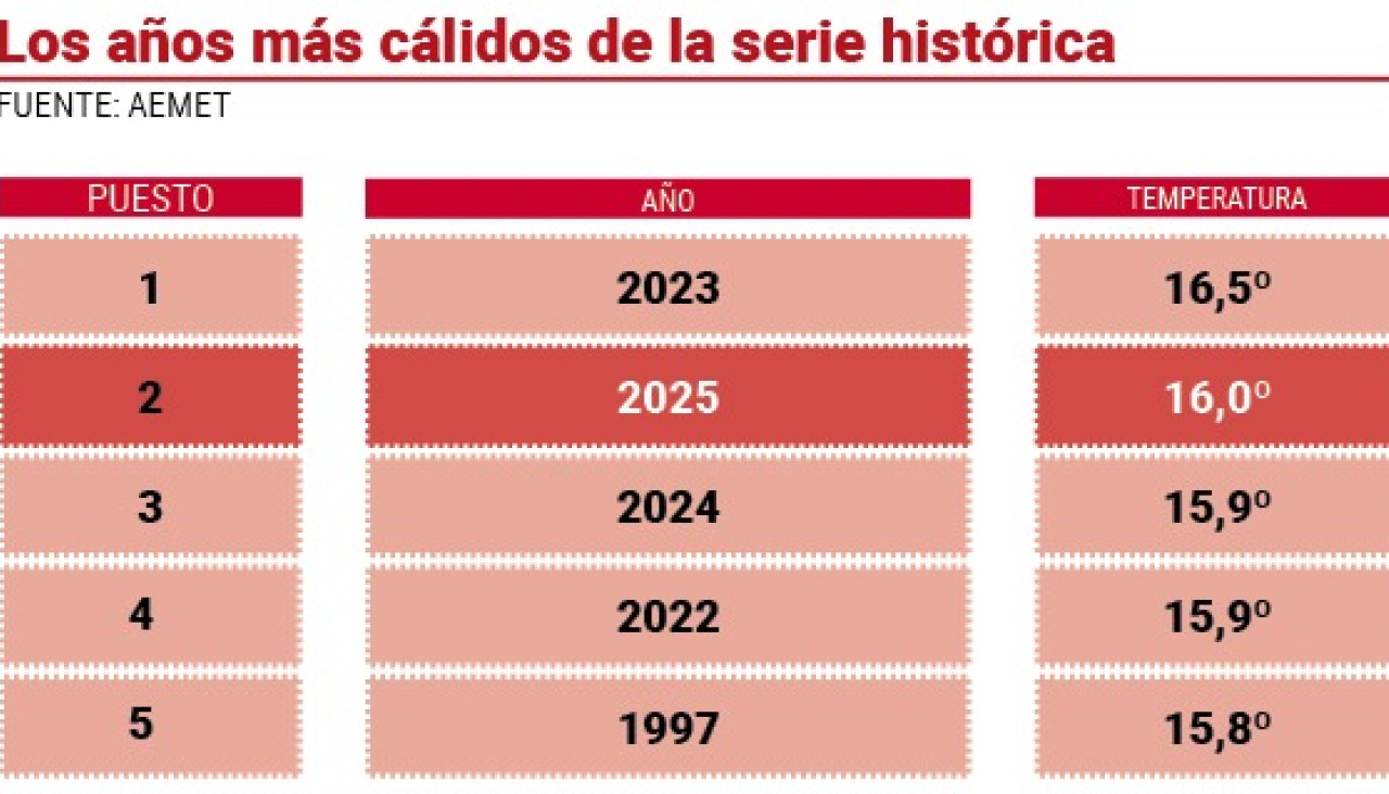 Los años más cálidos de la serie histórica