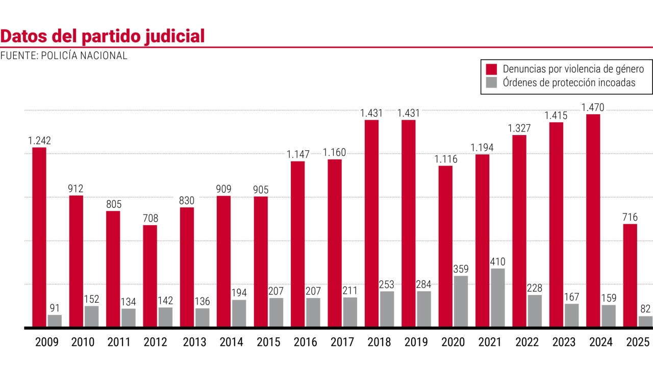 Las denuncias por violencia de género cayeron a la mitad durante el año pasado