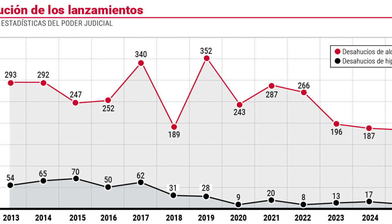 Evolución de los lanzamientos